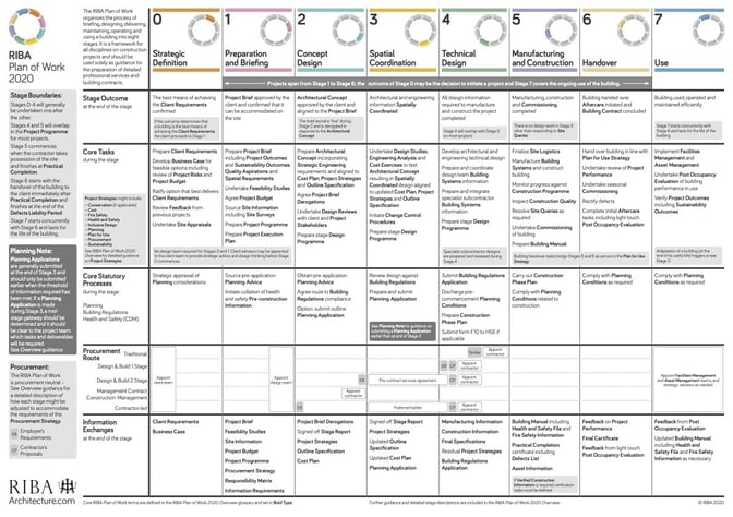 RISE_Design_Studio-2020_RIBA_Plan_of_Work_template-2