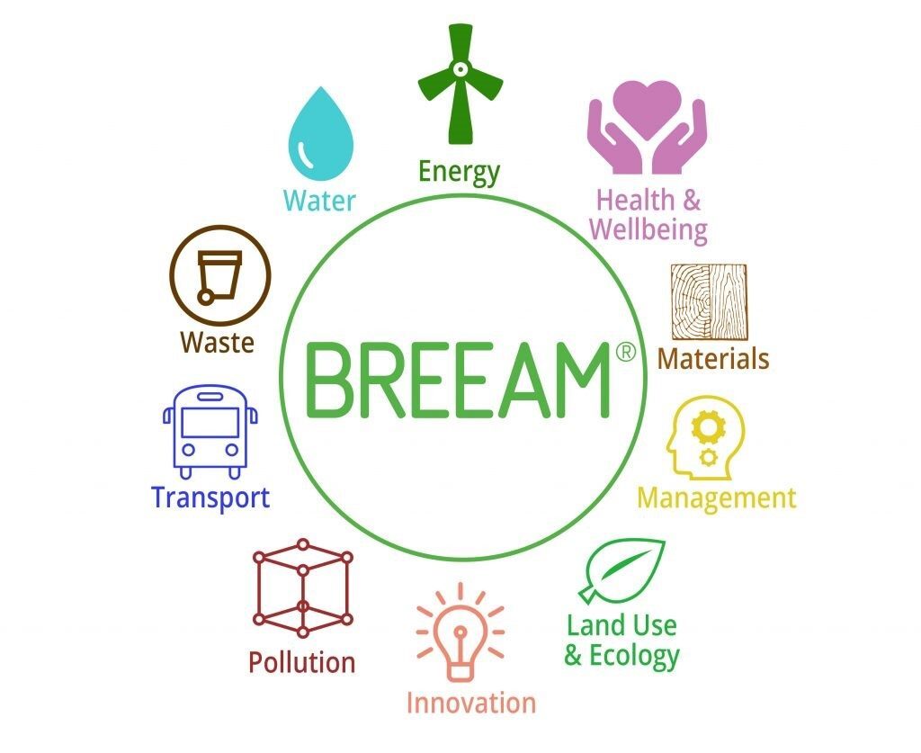 breeam-sustainability-assessment-categories-energy-water-wellbeing