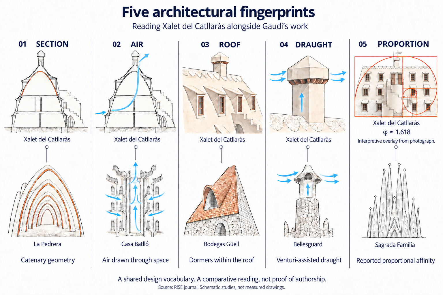 Infographic of five architectural fingerprints comparing the Xalet del Catllaràs with Gaudí's work: catenary section with La Pedrera, air flow with Casa Batlló, dormered roof with Bodegas Güell, Venturi chimney with Bellesguard and golden ratio with the Sagrada Família. RISE Design Studio.