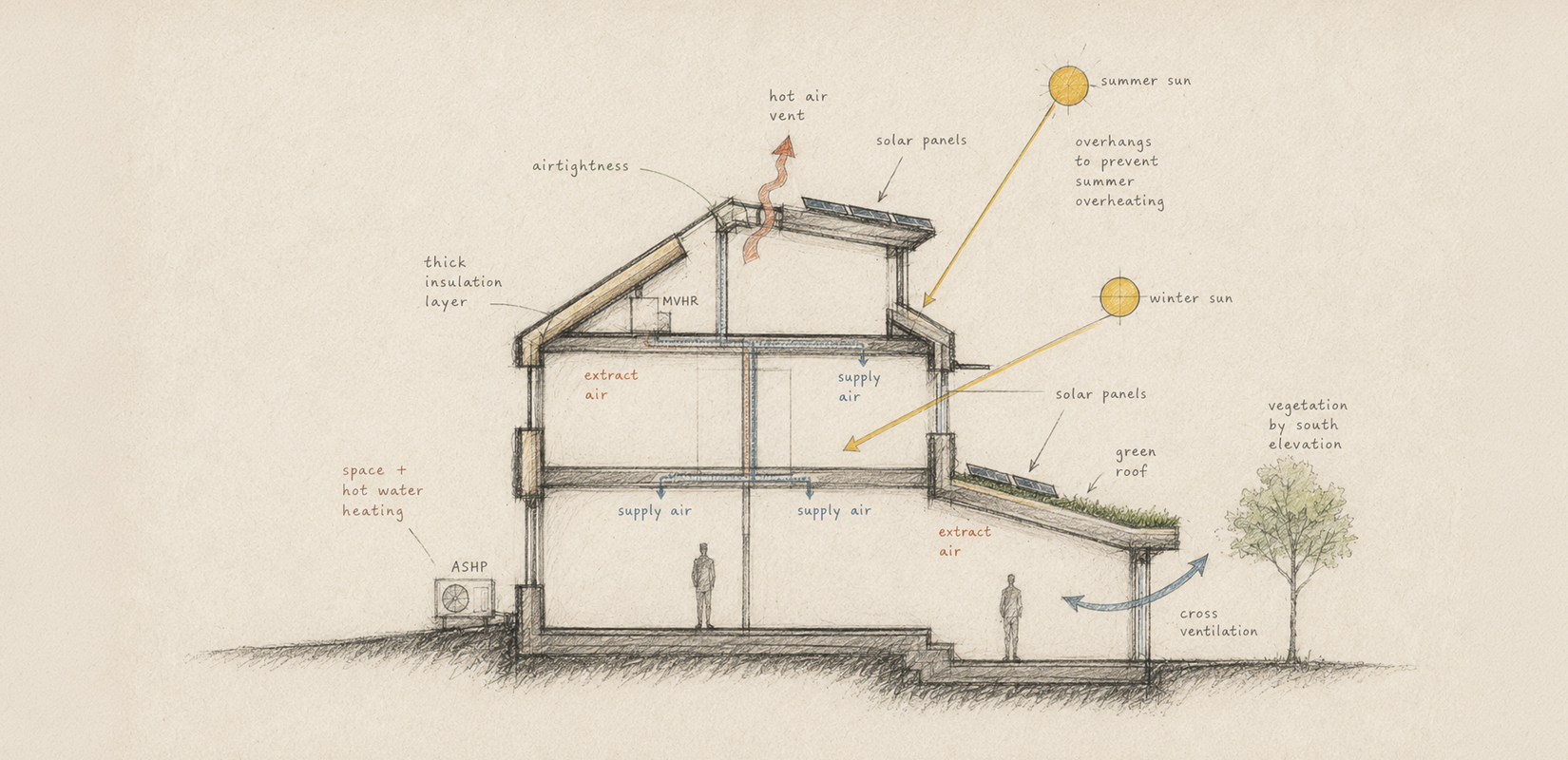 Hand-drawn architectural section diagram illustrating a low-energy Passivhaus-style home in the atmospheric sketch style of RISE Design Studio. The building is shown in cross-section with thick insulation, airtight construction, triple-glazed windows, MVHR ventilation, solar panels, an air source heat pump, and a green roof. Soft watercolour accents highlight key environmental strategies: warm orange arrows indicate extracted warm air and solar energy, blue arrows show fresh supply air and natural cross-ventilation, while muted green tones represent vegetation and the biodiverse roof. Seasonal sun paths demonstrate how roof overhangs reduce summer overheating while allowing winter solar gain. The diagram is rendered with delicate graphite shading, handwritten annotations, and subtle colour washes on textured cream paper, creating a calm, tactile, and contemplative architectural presentation.